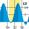 Holkham Bay, Wood Spit tide chart for Monday, February 12, 2024