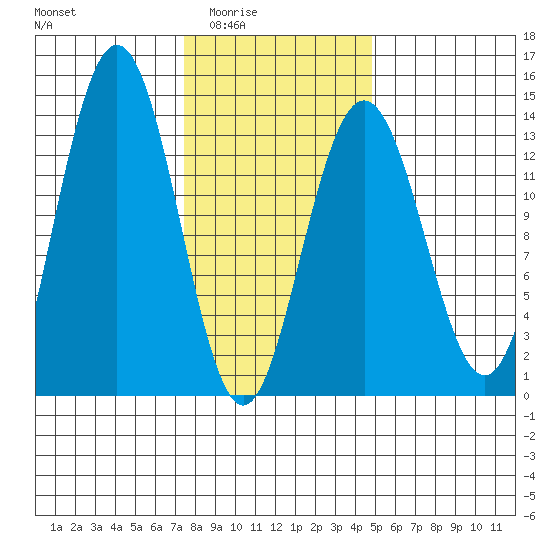Holkham Bay, Wood Spit tide chart for Wednesday, February 14, 2024