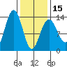 Holkham Bay, Wood Spit tide chart for Thursday, February 15, 2024