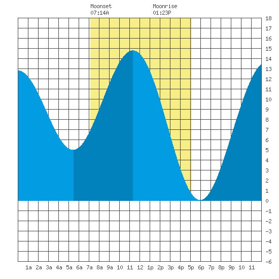 Holkham Bay, Wood Spit tide chart for Wednesday, February 21, 2024