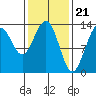 Holkham Bay, Wood Spit tide chart for Wednesday, February 21, 2024