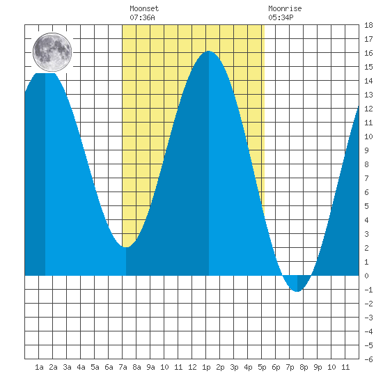 Holkham Bay, Wood Spit tide chart for Saturday, February 24, 2024