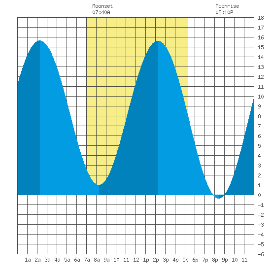 Holkham Bay, Wood Spit tide chart for Monday, February 26, 2024