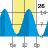 Holkham Bay, Wood Spit tide chart for Monday, February 26, 2024