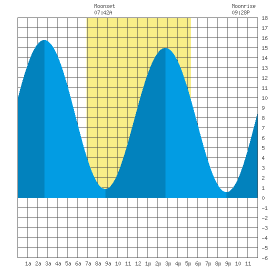 Holkham Bay, Wood Spit tide chart for Tuesday, February 27, 2024