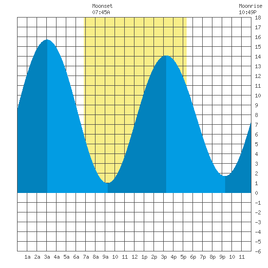 Holkham Bay, Wood Spit tide chart for Wednesday, February 28, 2024