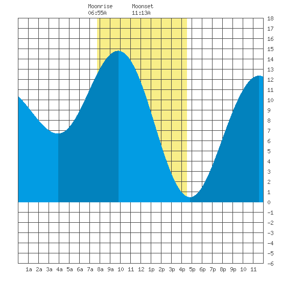 Holkham Bay, Wood Spit tide chart for Tuesday, February 6, 2024