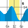 Holkham Bay, Wood Spit tide chart for Tuesday, February 6, 2024