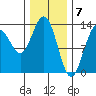 Holkham Bay, Wood Spit tide chart for Wednesday, February 7, 2024