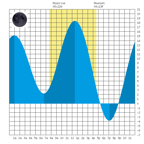 Holkham Bay, Wood Spit tide chart for Friday, February 9, 2024