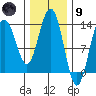 Holkham Bay, Wood Spit tide chart for Friday, February 9, 2024
