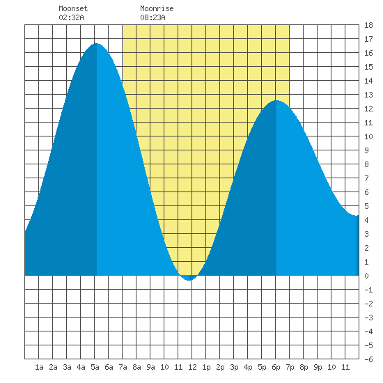 Holkham Bay, Wood Spit tide chart for Friday, March 15, 2024