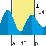 Holkham Bay, Wood Spit tide chart for Friday, March 1, 2024
