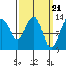 Holkham Bay, Wood Spit tide chart for Thursday, March 21, 2024