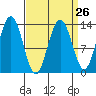 Holkham Bay, Wood Spit tide chart for Tuesday, March 26, 2024