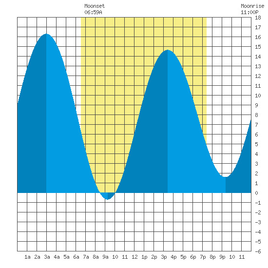 Holkham Bay, Wood Spit tide chart for Wednesday, March 27, 2024