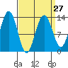 Holkham Bay, Wood Spit tide chart for Wednesday, March 27, 2024