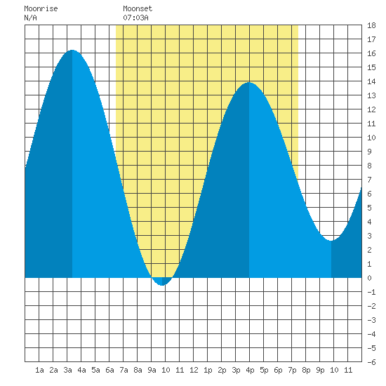 Holkham Bay, Wood Spit tide chart for Thursday, March 28, 2024