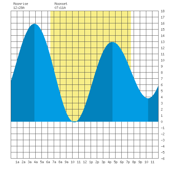 Holkham Bay, Wood Spit tide chart for Friday, March 29, 2024