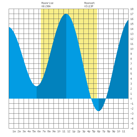 Holkham Bay, Wood Spit tide chart for Friday, March 8, 2024