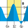 Holkham Bay, Wood Spit tide chart for Friday, March 8, 2024
