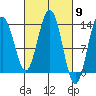 Holkham Bay, Wood Spit tide chart for Saturday, March 9, 2024