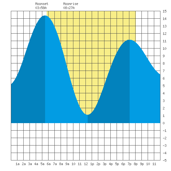 Holkham Bay, Wood Spit tide chart for Sunday, April 14, 2024