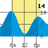 Holkham Bay, Wood Spit tide chart for Sunday, April 14, 2024