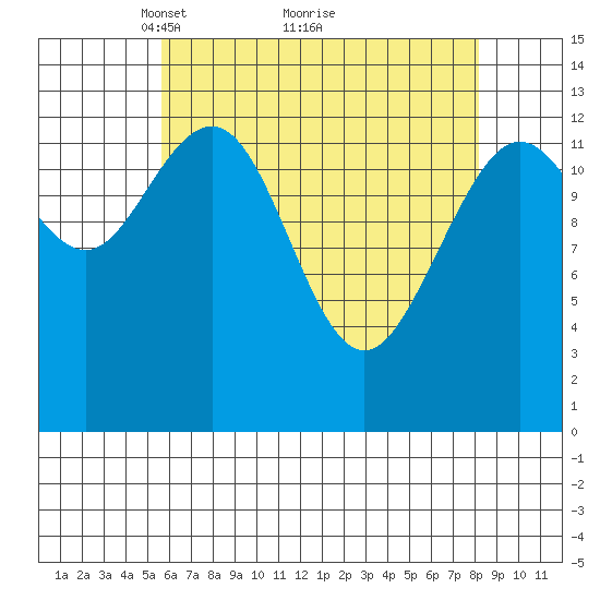 Holkham Bay, Wood Spit tide chart for Tuesday, April 16, 2024