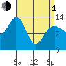 Holkham Bay, Wood Spit tide chart for Monday, April 1, 2024