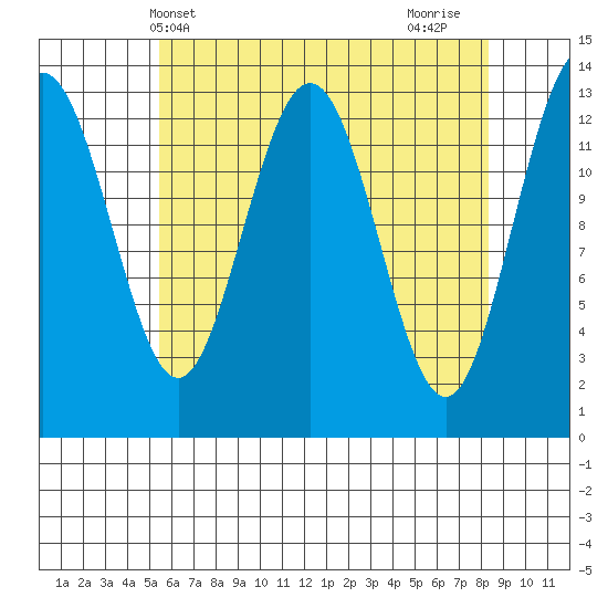 Holkham Bay, Wood Spit tide chart for Saturday, April 20, 2024