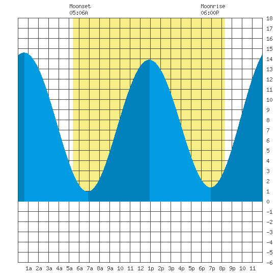 Holkham Bay, Wood Spit tide chart for Sunday, April 21, 2024