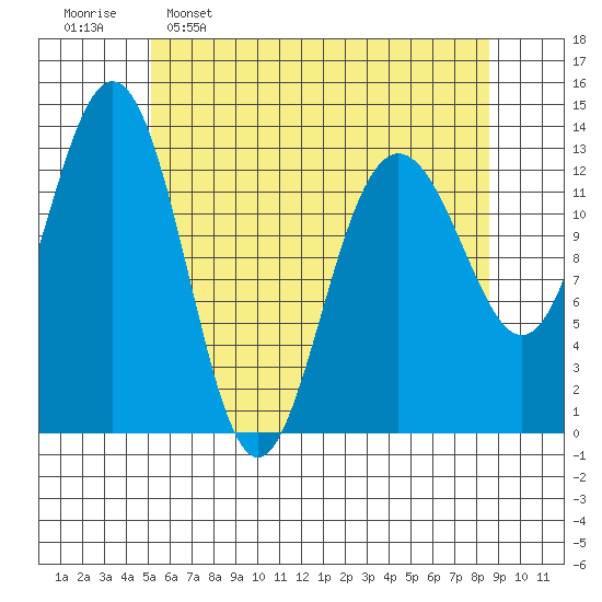 Holkham Bay, Wood Spit tide chart for Saturday, April 27, 2024