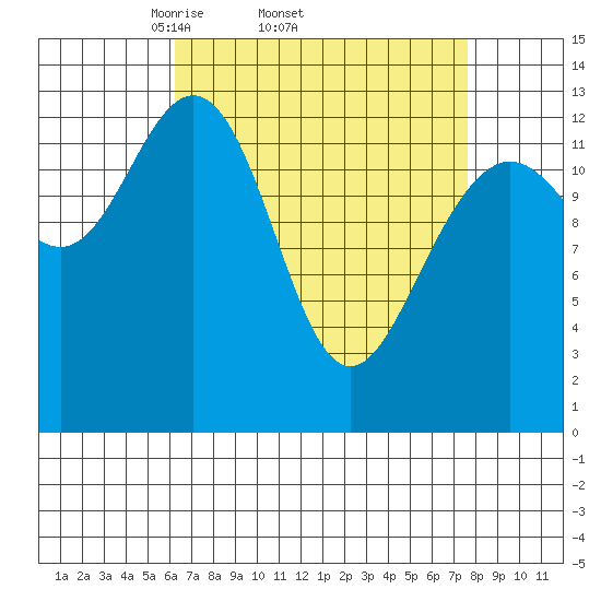 Holkham Bay, Wood Spit tide chart for Tuesday, April 2, 2024