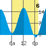 Holkham Bay, Wood Spit tide chart for Saturday, April 6, 2024