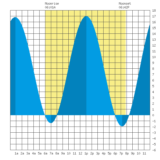 Holkham Bay, Wood Spit tide chart for Sunday, April 7, 2024