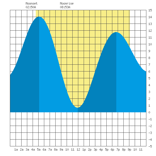 Holkham Bay, Wood Spit tide chart for Monday, May 13, 2024