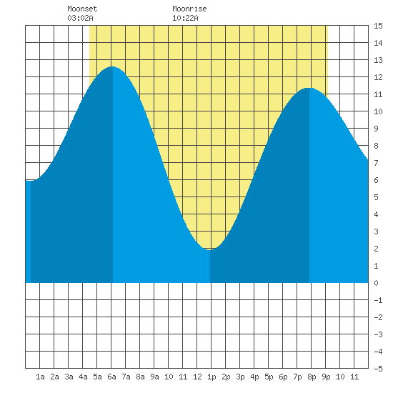 Holkham Bay, Wood Spit tide chart for Tuesday, May 14, 2024