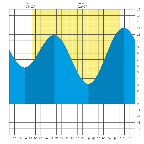 Holkham Bay, Wood Spit tide chart for Thursday, May 16, 2024