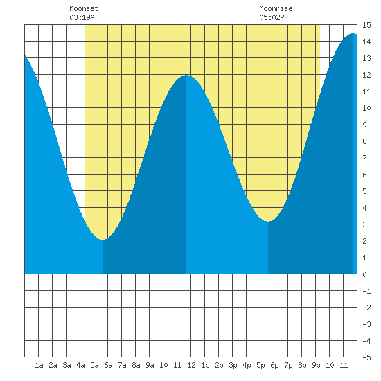 Holkham Bay, Wood Spit tide chart for Sunday, May 19, 2024
