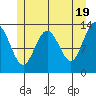 Holkham Bay, Wood Spit tide chart for Sunday, May 19, 2024