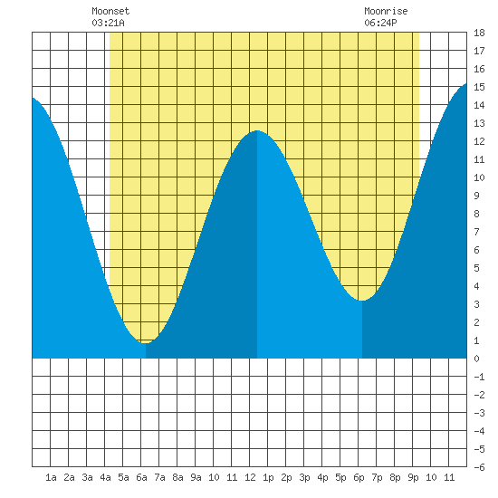 Holkham Bay, Wood Spit tide chart for Monday, May 20, 2024