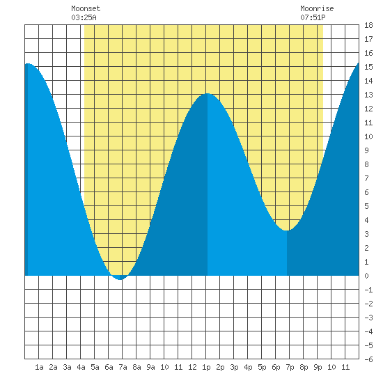 Holkham Bay, Wood Spit tide chart for Tuesday, May 21, 2024