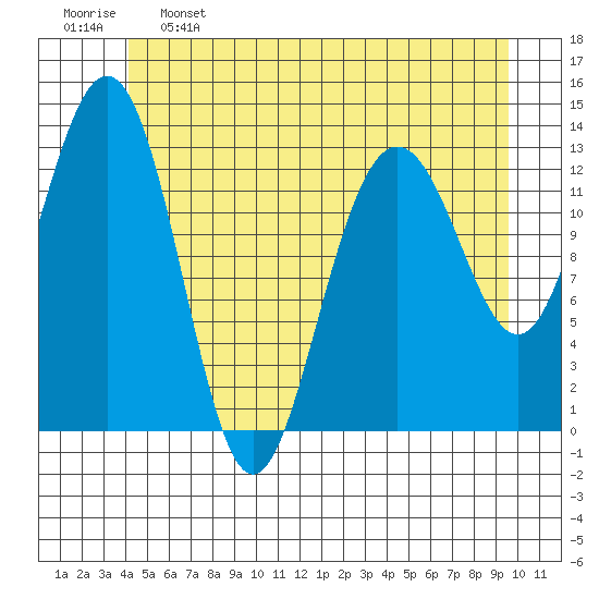 Holkham Bay, Wood Spit tide chart for Sunday, May 26, 2024
