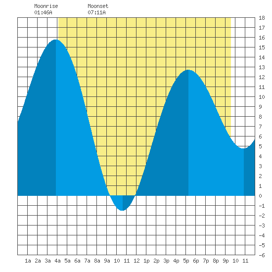 Holkham Bay, Wood Spit tide chart for Monday, May 27, 2024