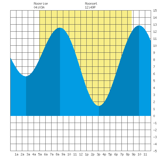 Holkham Bay, Wood Spit tide chart for Thursday, May 2, 2024