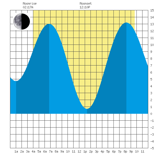 Holkham Bay, Wood Spit tide chart for Thursday, May 30, 2024