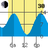 Holkham Bay, Wood Spit tide chart for Thursday, May 30, 2024