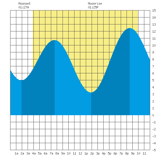Holkham Bay, Wood Spit tide chart for Friday, June 14, 2024