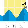 Holkham Bay, Wood Spit tide chart for Friday, June 14, 2024